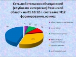 Мониторинг любительских объединений и клубов по интересам Рязанской области на 1.10 2012 г.